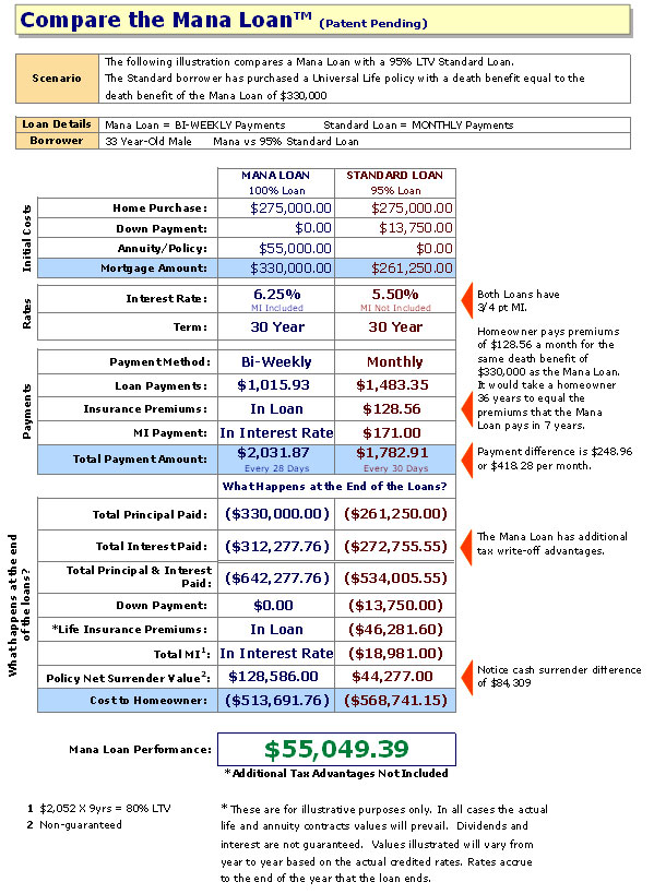 Compare the Mana Loan Chart