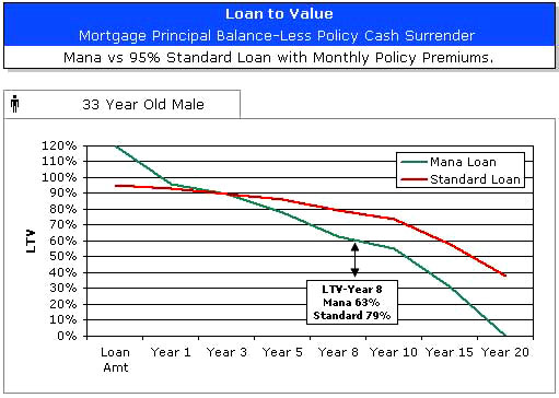 Loan to Value Chart