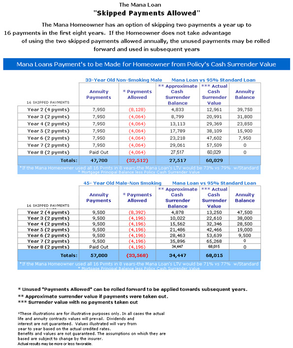 Skipped Payments Allowed Chart